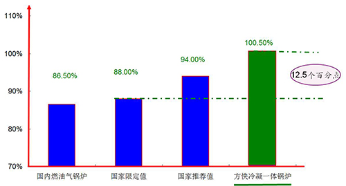 方快鍋爐一體冷凝效能對比圖